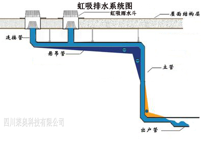 虹吸排水系统设计的技术要求,虹吸系统图.jpg.jpg