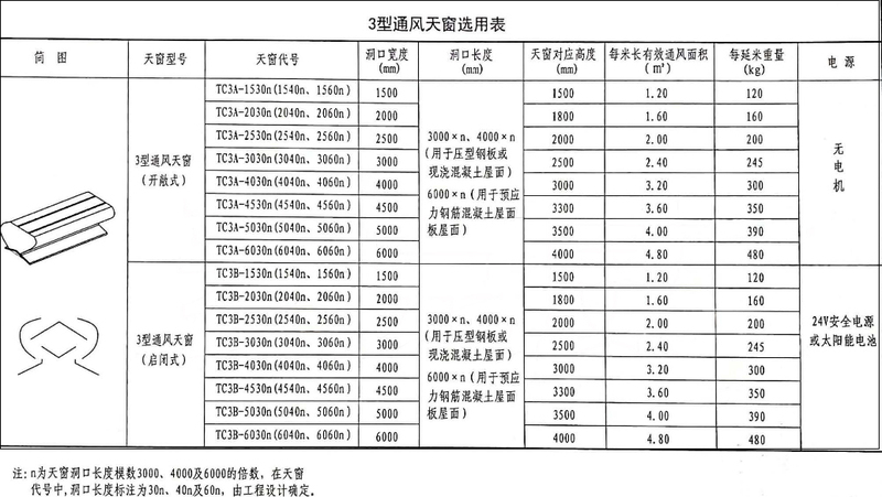 18J621-3通风天窗：3型通风天窗产品说明